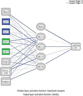 Self-Esteem at University: Proposal of an Artificial Neural Network Based on Resilience, Stress, and Sociodemographic Variables